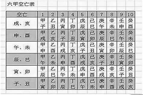 空亡表|八字空亡查询表